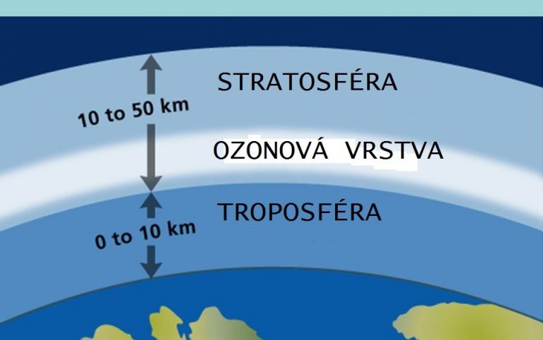Schéma umístění ozonové vrstvy.