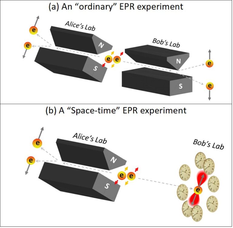 Horní obrázek (a) představuje experiment typu Stern-Gerlach, jaký se používá v běžných EPR experimentech. Spodní část (b) představuje „časoprostorový“ EPR experiment. Foto: Nemirov1/Creative Commons/CC BY-SA 4.0