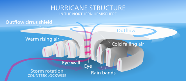 Struktura hurikánu zevnitř.