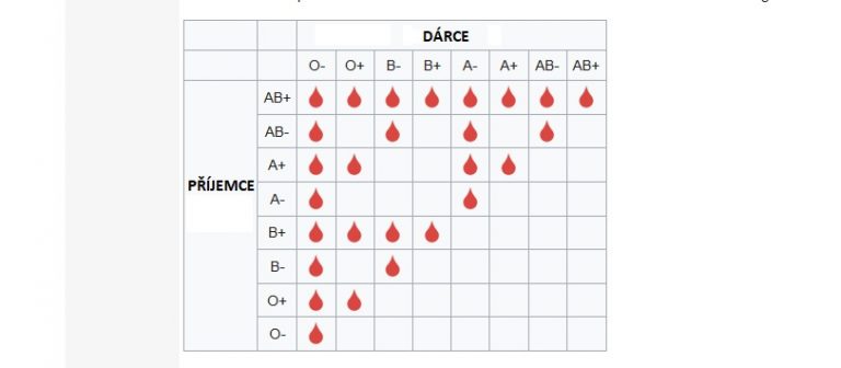 Možnosti transfúze mezi krevními skupinami.
