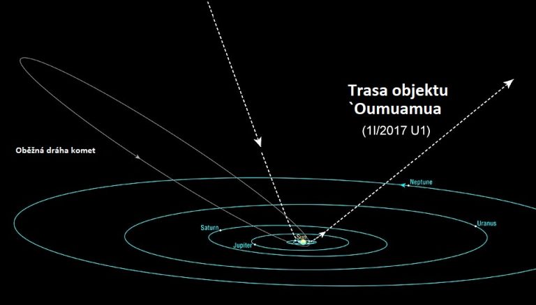Cesta objektu `Oumuamua sluneční soustavou.
