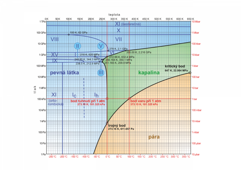 Fázový diagram H2O
