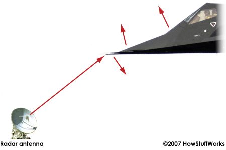 Povrch letounu ovlivňují signál radaru.