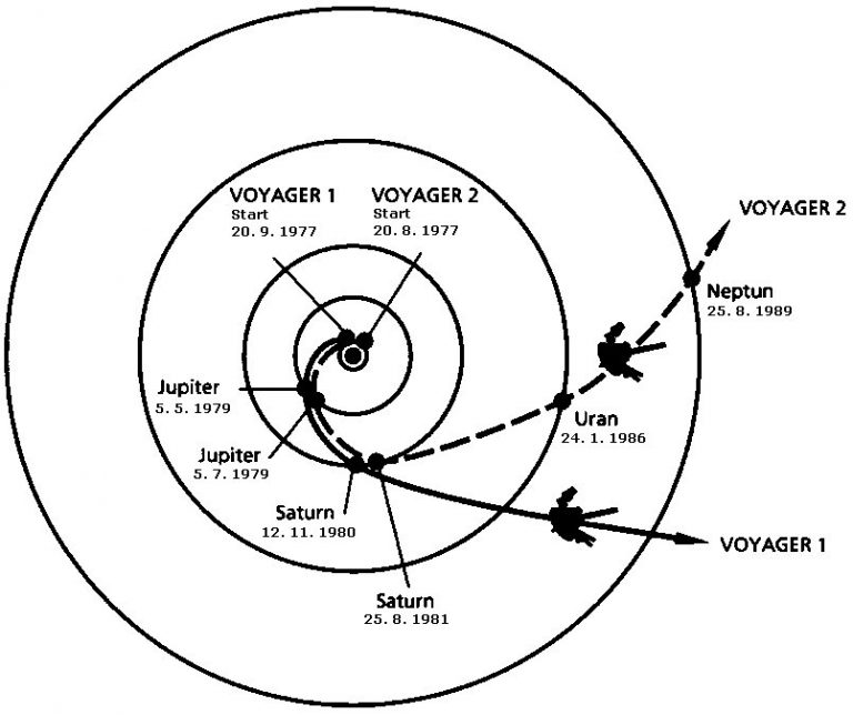 Schéma cesty obou Voyagerů.