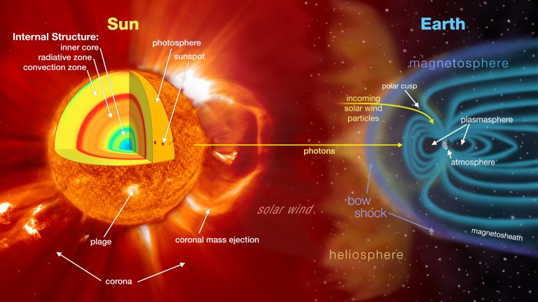 Vliv na vznik polární záře má hlavně magnetické pole Slunce.