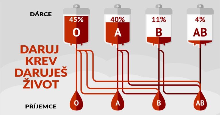 Darovat krev tak má opravdu smysl. Přemýšlíte-li tedy o dárcovství, pak neváhejte.