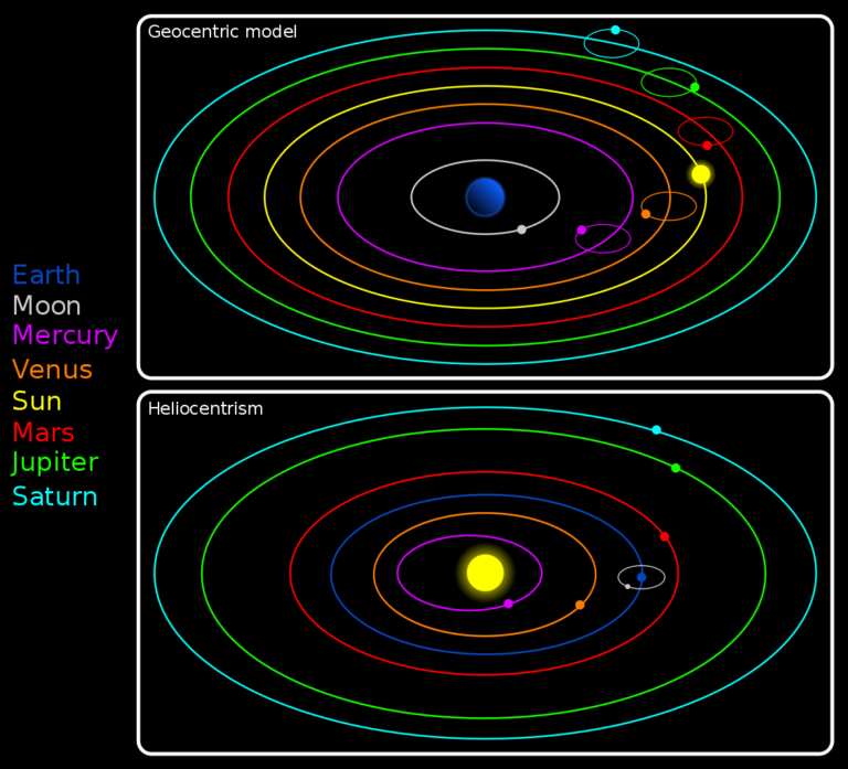Vývoj poznání. Starý geocentrický (nahoře) vs. moderní heliocentrický model (dole).