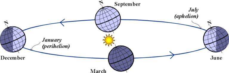 Dráha Země kolem Slunce není kruhová, proto nejsou roční doby stejně dlouhé.