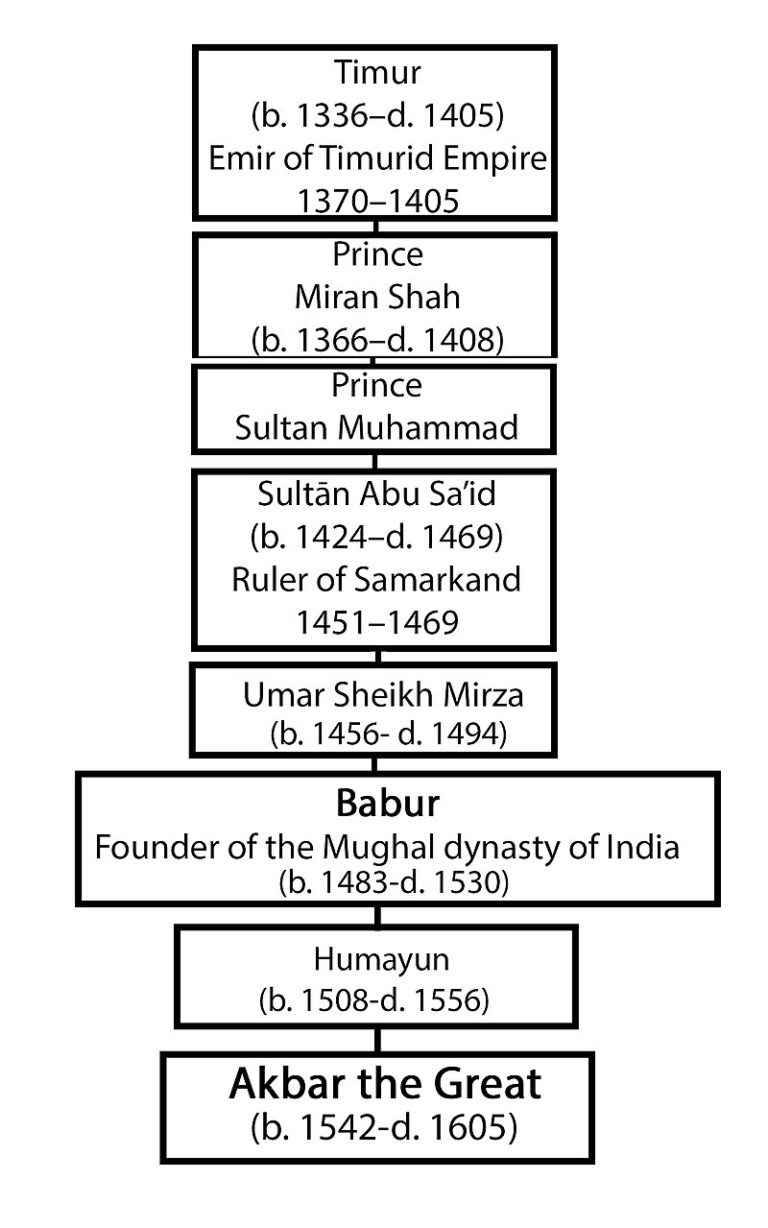 Svůj původ Akbar odvozuje od Tamerlána (Timura).