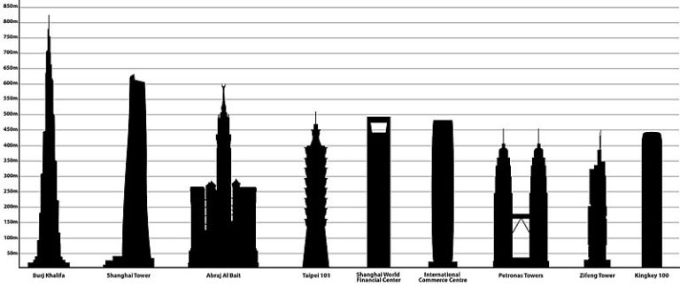 Srovnání Hodinové věže s dalšími nejvyššími stavbami v Asii(Foto: Ali Zifan / commons.wikimedia.org / CC BY-SA 4.0)