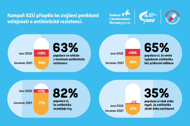 Realizátorem projektu Prevence antibiotické rezistence je Státní zdravotní ústav. Foto: TZ
