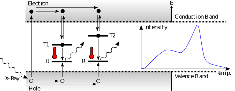 Pásmové modelové schéma termoluminiscenčního detektoru záření. Stavy hluboké pasti a metastabilní stavy byly vynechány. Vložený graf ukazuje 