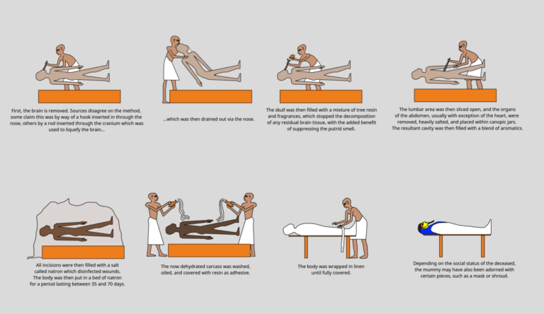 Postup mumifikace ve starověkém Egyptě. FOTO: SimplisticReps/Creative Commons/CC BY-SA 4.0