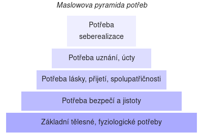 Maslowova pyramida potřeb podle amerického psychologa Abrahama Harolda Maslowa. FOTO: Dvorapa/Creative Commons/CC BY-SA 4.0