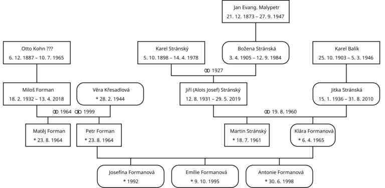 Rodokmen Formanových. FOTO: Luděk Kovář, Wikimedia Commons/Creative Commons/CC BY-SA 4.0