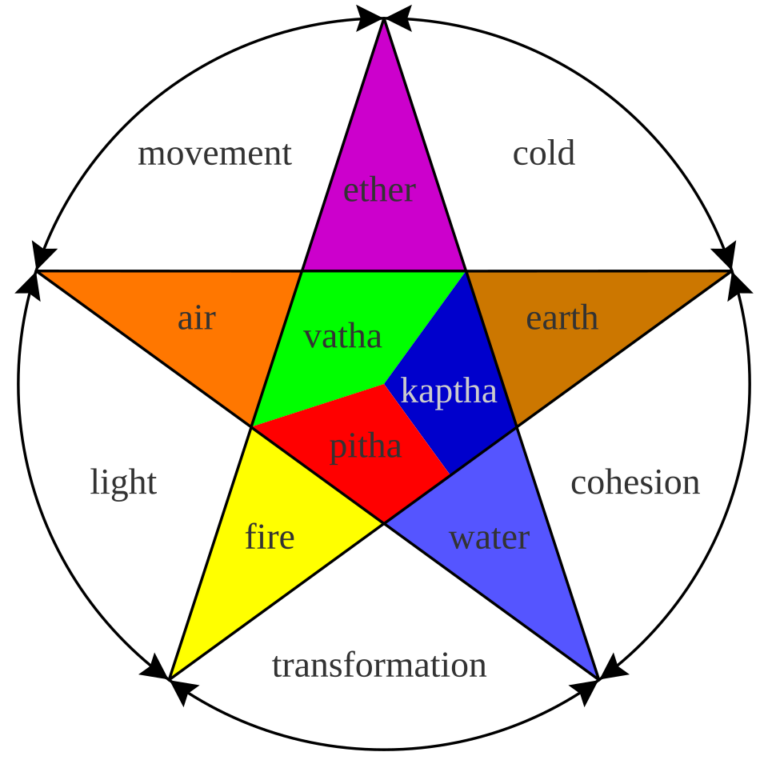 Tři dóši a pět velkých elementů, ze kterých se skládají.