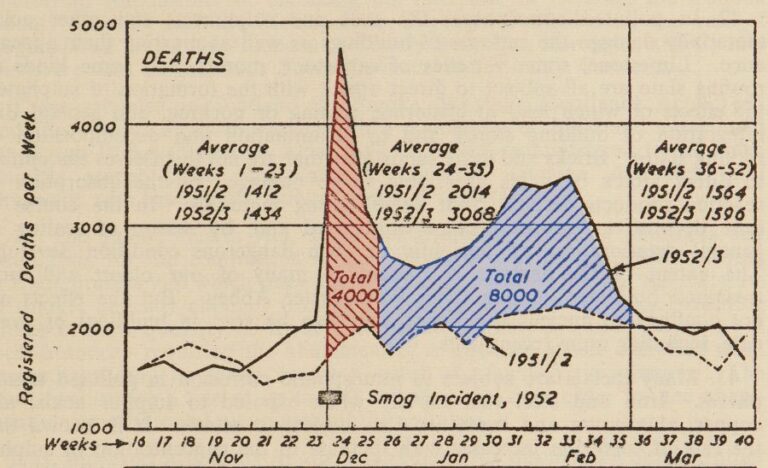 Graf vytvořený E. T. Wilkinsem kolem roku 1953, který ukazuje zdánlivý nárůst o 12 000 úmrtí v Londýně v zimě 1952–1953 (plná čára) ve srovnání s předchozím rokem (tečkovaná čára). Červeně stínovaná oblast ukazuje původní odhad 4 000 úmrtí navíc. Modře stínovaná oblast ukazuje dalších 8 000 úmrtí navíc, ke kterým došlo v měsících po smogu a které byly původně přičítány chřipce. Foto: Great Britain Committee on Air Pollution/Creative Commons/Public Domain